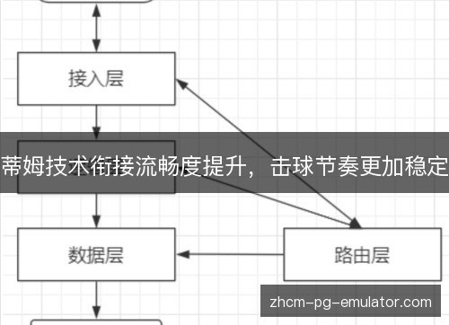 蒂姆技术衔接流畅度提升，击球节奏更加稳定